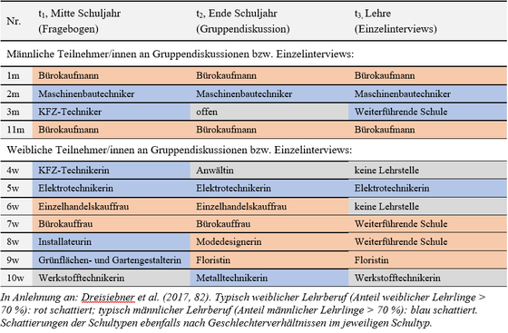 Abbildung 2: Erhebungsdesign (Dreisiebner 2019, 39)
