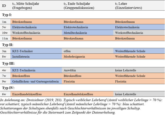 Abbildung 3: Typen der Berufsfindungsbiografien (in Anlehnung an Dreisiebner 2019, 261)