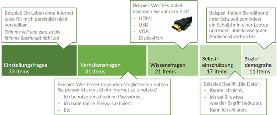 Abbildung 2: Operationalisierung digitaler Kompetenzen im Zuge der DiKoS-Studie (Janschitz et al. 2021b, 18)