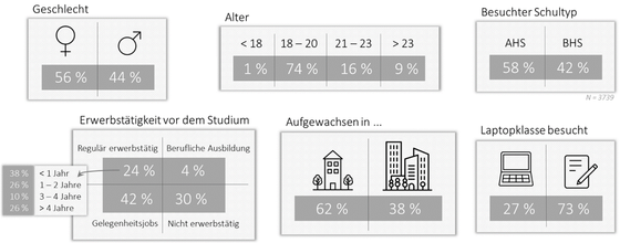 Abbildung 3: Soziodemografie der 4.676 Studienanfänger/innen (vgl. Janschitz/Monitzer/Penker 2021b, 27f.)