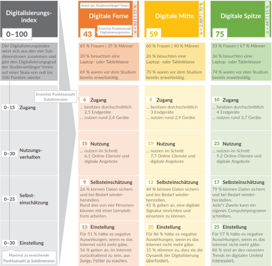 Abbildung 4: Digitalisierungsgrad der Studienanfänger/innen (Janschitz/Monitzer/Penker 2021a, 69)