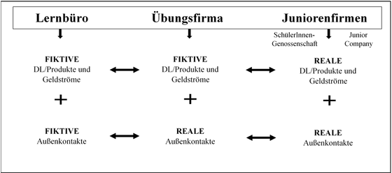 Abbildung 3: Formen von Lernfirmen (Eigene Darstellung in Anlehnung an Gramlinger/Tramm 2006, 2).