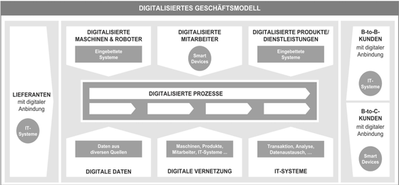 Abbildung 1: Referenzmodell für digitalisierte Geschäftsmodelle (Appelfeller/Feldmann 2018, 4)