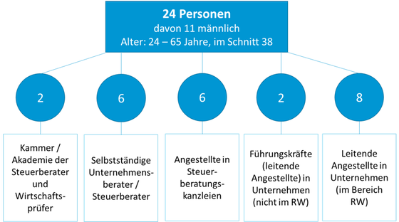 Abbildung 2: Charakterisierung der Stichprobe für die Befragung von Expert/inn/en zum Thema Digitalisierung im Rechnungswesen