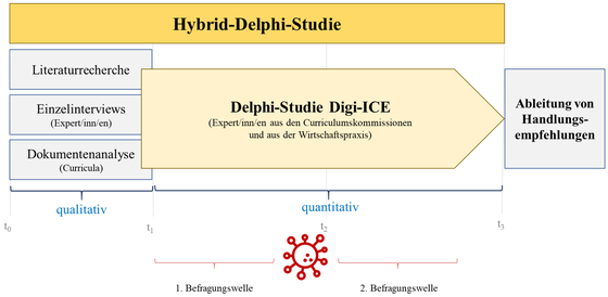 Abbildung 1: Forschungsdesign der Hybrid-Delphi-Studie