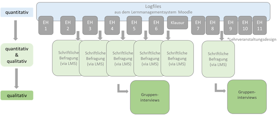 Abbildung 1: Erhebungsdesign einer Erhebungsperiode (ein Semester)