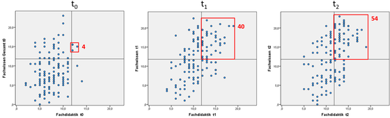 Abbildung 4: Streudiagramme Fachdidaktik & Fachwissen t0, t1, t2 (Riebenbauer 2020a, 310)