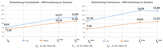 Abbildung 6: Gruppenvergleiche RW-Vertiefung im Studium (Riebenbauer 2020a, 322)