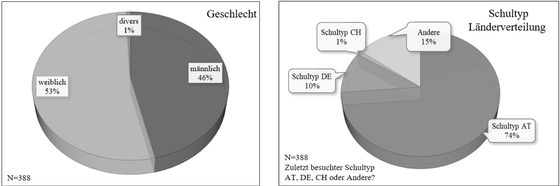 Abbildung 5: Stichprobenverteilung nach Geschlecht und nach zuletzt besuchtem Schultyp nach Länder verteilt, eigene Darstellung