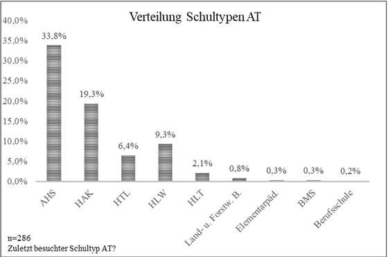Abbildung 6: Stichprobenverteilung nach zuletzt besuchtem Schultyp in Österreich, eigene Darstellung