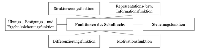 Abbildung 1: Funktionen von Schulbüchern nach Hacker (1980)