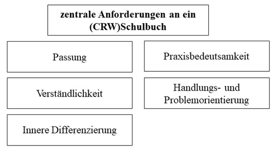 Abbildung 2: 	Anforderungen an ein (CRW-)Schulbuch
