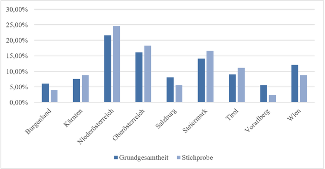 Abbildung 3: Geografische Verteilung der befragten Lehrkräfte verglichen mit der Anzahl der Schulen in den Bundesländern