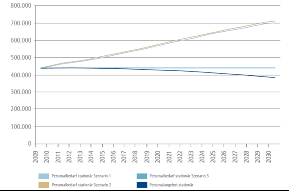 Abbildung 2: Bedarf und Angebot an stationärem Pflegepersonal in Deutschland (Projektion) (Bertelsmann Stiftung 2012, 55)