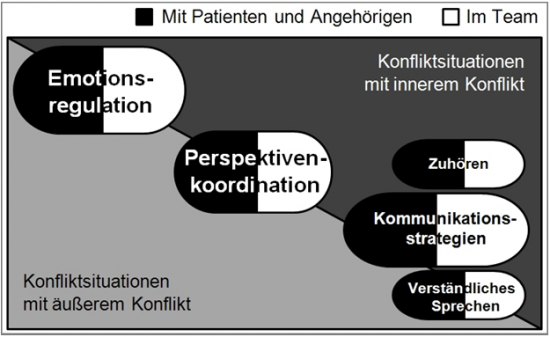 Abbildung 2:  Kompetenzmodell der sozial-kommunikativen Kompetenzen Medizinischer Fachangestellter (eigene Darstellung)