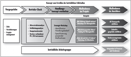 Abbildung 3: Fallstudienkonzept (eigene Darstellung)