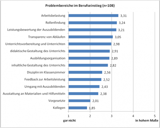 Abbildung 3:  Problembereiche im Berufseinstieg (eigene Darstellung)