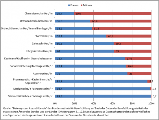 Abbildung 1:  Frauen-/Männeranteil in Ausbildungen in dualen Gesundheitsberufen 2012