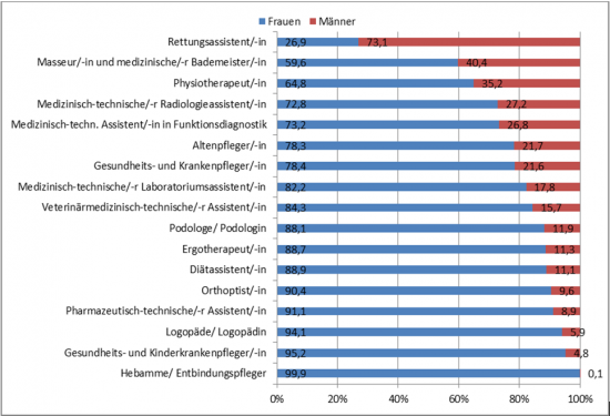 Abbildung 2:  Frauen-/Männeranteil in Ausbildungen in Gesundheitsfachberufen 2012/13 Basis: Daten des Statistischen Bundesamtes: Fachserie 11 Reihe 2, Berufliche Schulen, Wiesbaden 2014 (Eigene Berechnungen des BIBB)
