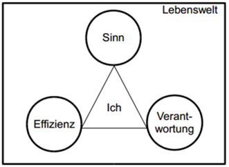 Abbildung 4: Anthropologie einer reflexiven Wirtschaftspädagogik (Tafner 2015, 697)