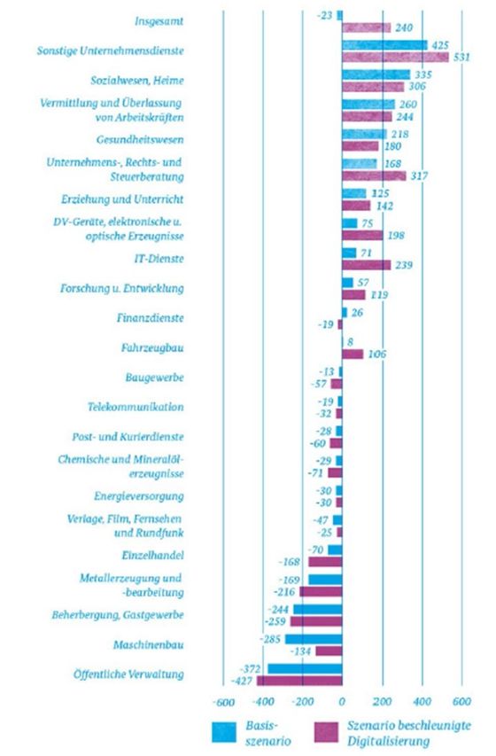 Abbildung 2: Auswirkungen der Digitalisierung auf Beschäftigung in ausgewählten Branchen von 2014 bis 2030 (Vogler-Ludwig u.a. 2016, zitiert bei BMAS 2016, 52)