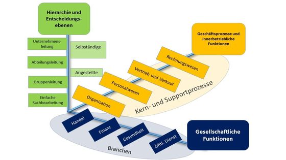 Abbildung 4: Differenzierungsfaktoren kaufmännischer Tätigkeiten und Berufe (Eigene Darstellung in Anlehnung an Kutscha 1976, 46)