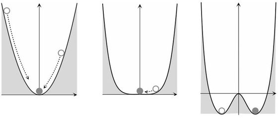 Abbildung 2: Drei Schritte eines Phasenüberganges (in Anlehnung an Haken/Schiepek 2010, 85)