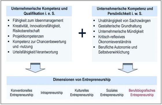 Abbildung 1: Gegenstand und Reichweite einer Entrepreneurship Education