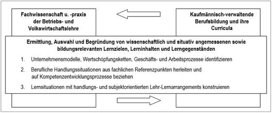 Abbildung 2: Verhältnis zwischen Fachwissenschaft und Wirtschaftspädagogik
