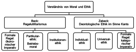 Abbildung 3: Die Kernpunkte der Beck-Zabeck-Kontroverse (Tafner 2015, 482)