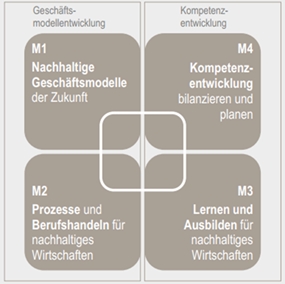 Abbildung 3: Die vier Module der GEKONAWI-Fortbildung (Wicke et al. 2019, 10)