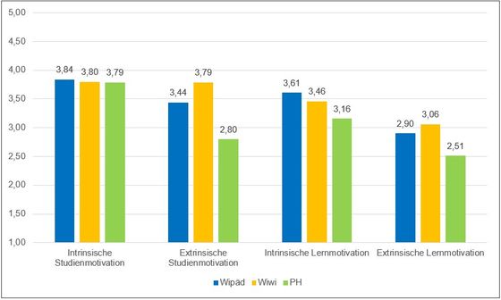 Abbildung 1: Ausprägungen von Skalen der individuellen Lernkulturdimension (Studien- und Lernmotivation) im Vergleich der drei Studierendengruppen