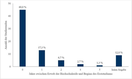 Abbildung 2: Zeitlicher Abstand beim Übergang ins Erststudium (eigene Erhebung)