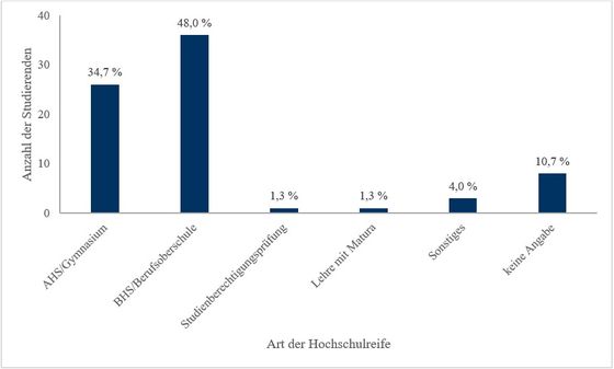 Abbildung 4: Erwerb der Hochschulreife (eigene Erhebung)