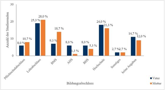 Abbildung 5: Höchster Bildungsabschluss der Eltern (eigene Erhebung)