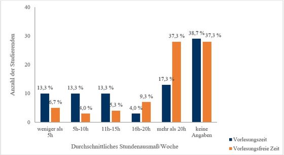 Abbildung 6: Zeitliches Ausmaß der Erwerbstätigkeit neben dem Studium (eigene Erhebung)