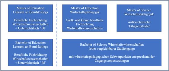 Abbildung 1: Wirtschaftspädagogische Studienprogramme/-profile an der Universität Paderborn