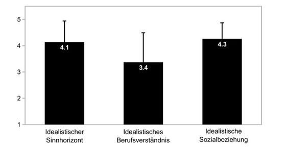 Abbildung 1: Skalenausprägungen des Berufsethos. Mittelwertscores der Skalen auf der x-Achse. Error Bars = Standardabweichungen
