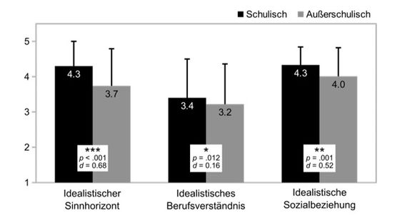 Abbildung 2: Skalenausprägungen des Berufsethos in Abhängigkeit des Berufswunsches sowie Ergebnisse der zugehörigen latenten Mittelwertanalyse. Mittelwertscores der Skalen auf der x-Achse. Error Bars = Standardabweichungen