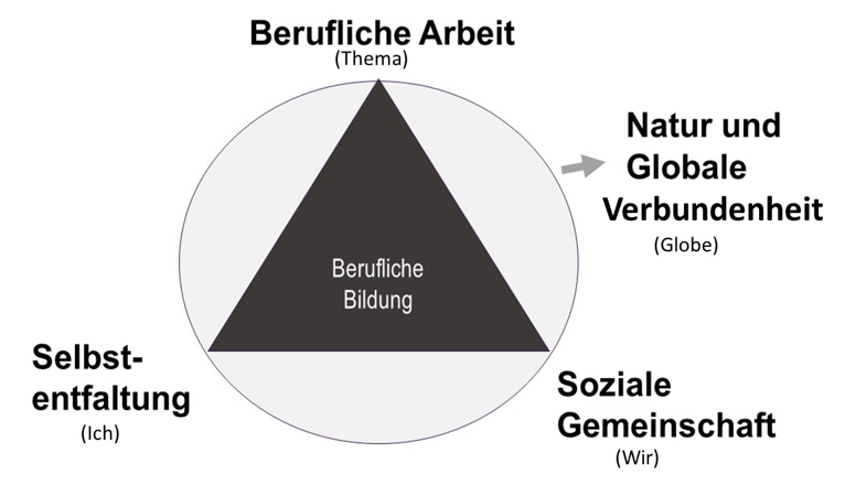 Abbildung 4: Orientierungsmodell kritisch gestaltender Berufsbildungstheorie