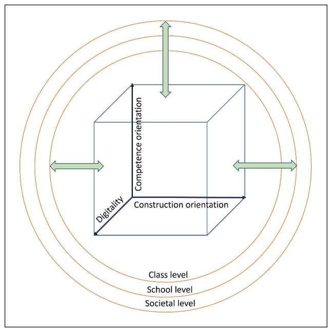 Figure 2: Structural model of the Berlin Model 2.0