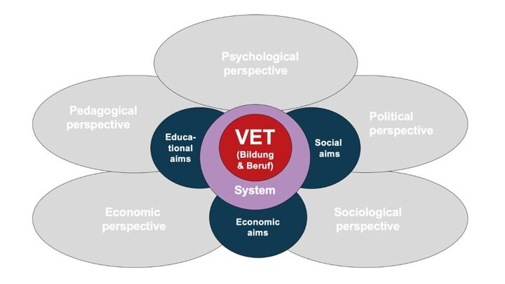 Fig 2: Revised and broadened theoretical approach to VET, based on aims and on interdisciplinary perspectives