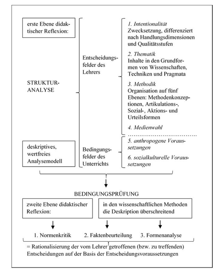 Abbildung 1: Struktur-Analyse des Unterrichts – Variablen des Modells in Anlehnung an Blankertz 1980, 102