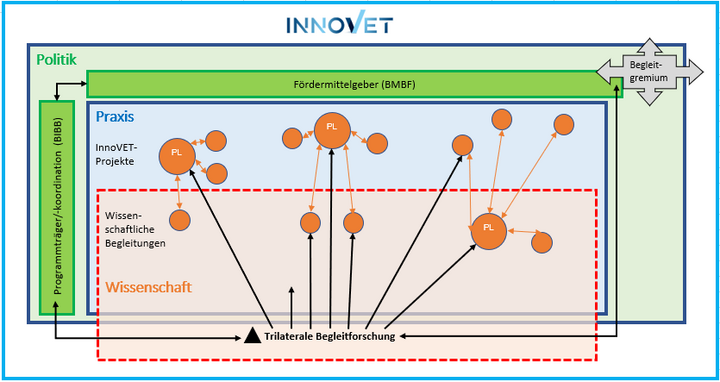 Abbildung 2: Schematische Darstellung der Verflechtung der drei beteiligten Ebenen Wissenschaft-Praxis-Politik in InnoVET (eigene Darstellung)