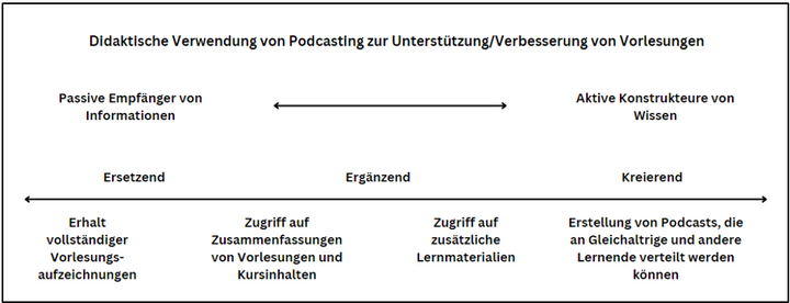 Abbildung 1: Didaktische Verwendung von Podcasts zur Unterstützung/Verbesserung von Vorlesungen (Übersetzung nach McGarr, 2009).