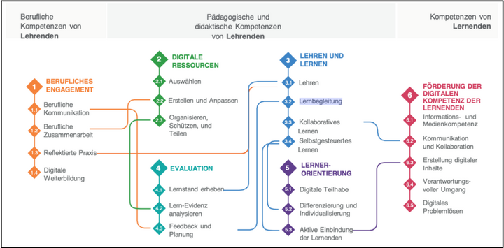 Abbildung 3: Übersicht der Kompetenzbereiche des DigCompEdu (Redecker, 2017 in der deutschen Übersetzung des Goethe-Institut e.V., 2019).
