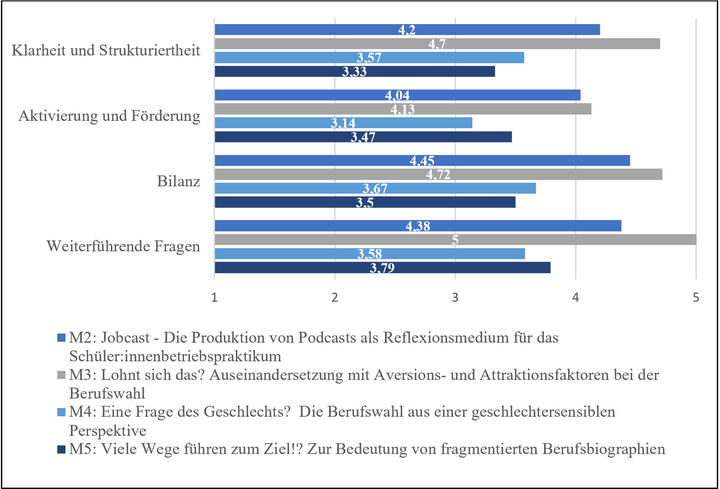 Abbildung 4: Studierendenbewertungen der zu evaluierenden Unterrichtsmodule (aggregiert), n = 26
