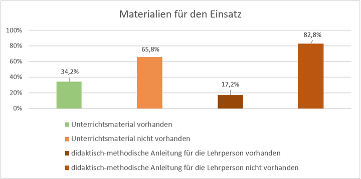 Abbildung 1: Prozentuale Verteilung der digitalen Maßnahmen hinsichtlich