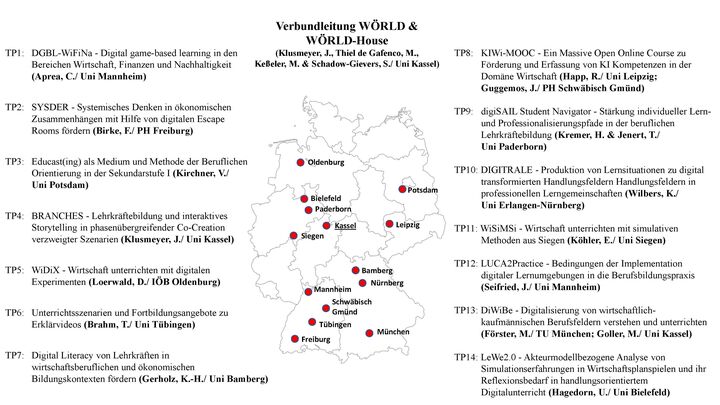 Abbildung 1: WÖRLD-Teilprojektstandorte, -leiter:innen und -titel