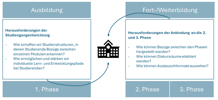 Abbildung 4: Das virtuelle Berufskolleg als verbindendes Element zwischen den Phasen der Lehrkräftebildung